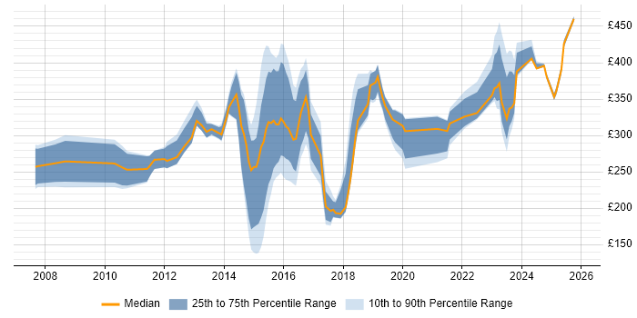 Contractor daily rate distribution trend for jobs in Bracknell citing Marketing