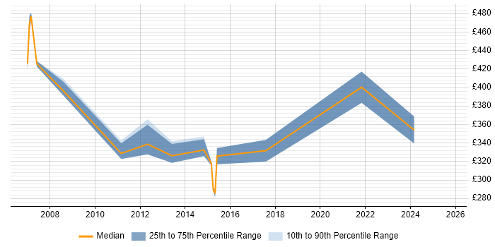 Contractor daily rate distribution trend for jobs in Bracknell citing Matrix Management Contractor daily rate distribution trend for jobs in Bracknell citing Matrix Management