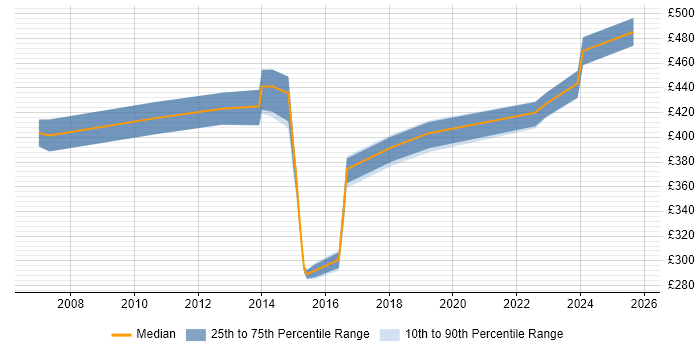 Contractor daily rate distribution trend for jobs in Bracknell citing Matrix Organization