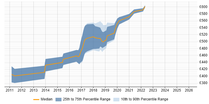 Contractor daily rate distribution trend for jobs in Bracknell citing Maven