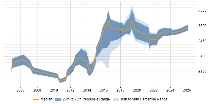 Contractor daily rate distribution trend for jobs in Bracknell citing Mentoring