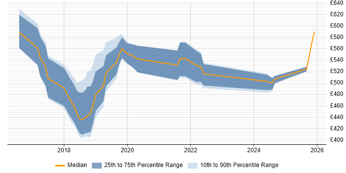 Contractor daily rate distribution trend for jobs in Bracknell citing Microservices