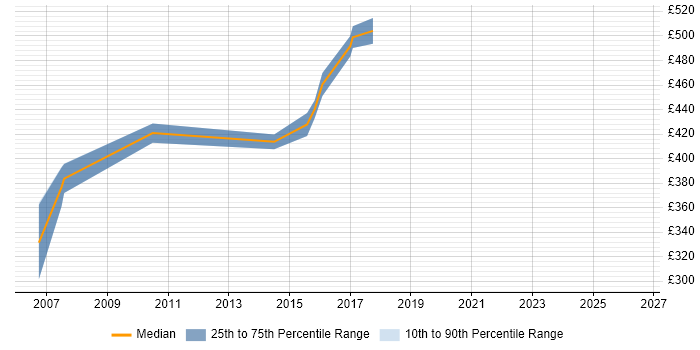 Contractor daily rate distribution trend for Microsoft Consultant job vacancies in Bracknell