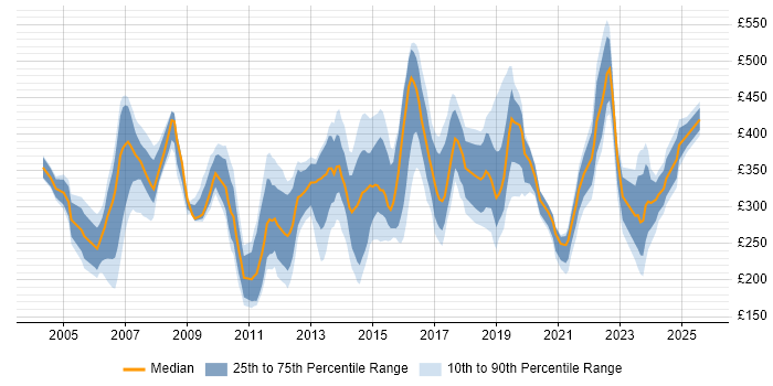 Contractor daily rate distribution trend for jobs in Bracknell citing Microsoft Contractor daily rate distribution trend for jobs in Bracknell citing Microsoft