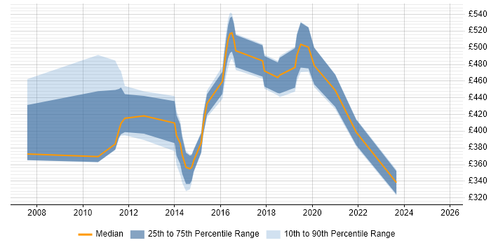 Contractor daily rate distribution trend for jobs in Bracknell citing Middleware