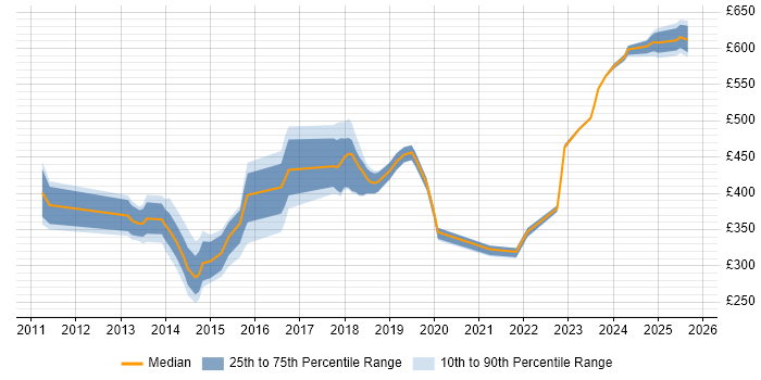 Contractor daily rate distribution trend for jobs in Bracknell citing Mobile App