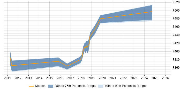 Contractor daily rate distribution trend for jobs in Bracknell citing Mobile Application Development