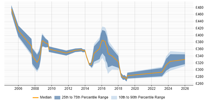Contractor daily rate distribution trend for jobs in Bracknell citing MPLS