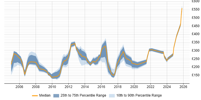 Contractor daily rate distribution trend for jobs in Bracknell citing Microsoft Excel