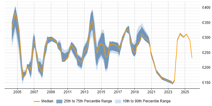 Contractor daily rate distribution trend for jobs in Bracknell citing Microsoft Office