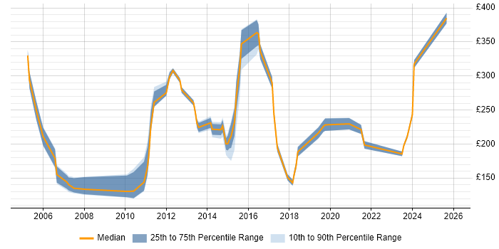 Contractor daily rate distribution trend for jobs in Bracknell citing Microsoft PowerPoint