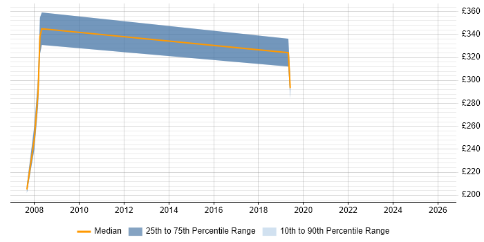 Contractor daily rate distribution trend for jobs in Bracknell citing MVS