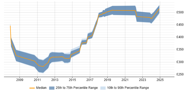 Contractor daily rate distribution trend for jobs in Bracknell citing MySQL