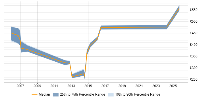 Contractor daily rate distribution trend for jobs in Bracknell citing NAS