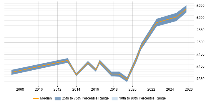 Contractor daily rate distribution trend for jobs in Bracknell citing NetApp