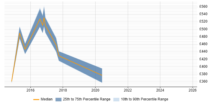 Contractor daily rate distribution trend for jobs in Bracknell citing NetScaler