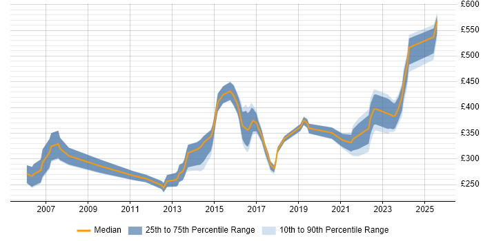 Contractor daily rate distribution trend for Network Engineer job vacancies in Bracknell