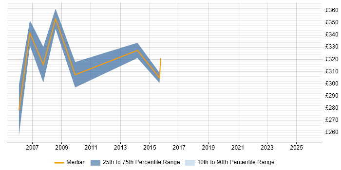 Contractor daily rate distribution trend for Network Project Manager job vacancies in Bracknell
