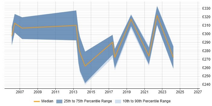 Contractor daily rate distribution trend for Network Support Engineer job vacancies in Bracknell