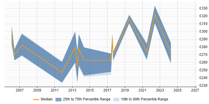 Contractor daily rate distribution trend for Network Support job vacancies in Bracknell