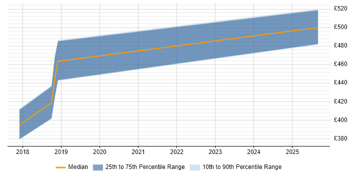 Contractor daily rate distribution trend for Node.js Developer job vacancies in Bracknell