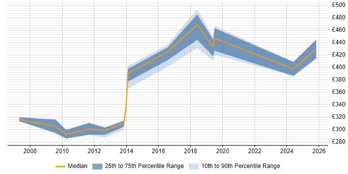 Contractor daily rate distribution trend for jobs in Bracknell citing Non-Functional Testing