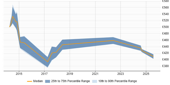 Contractor daily rate distribution trend for jobs in Bracknell citing NoSQL Contractor daily rate distribution trend for jobs in Bracknell citing NoSQL