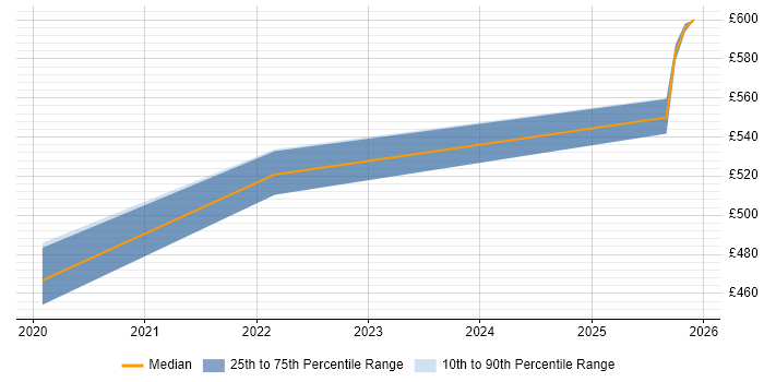 Contractor daily rate distribution trend for jobs in Bracknell citing OAuth