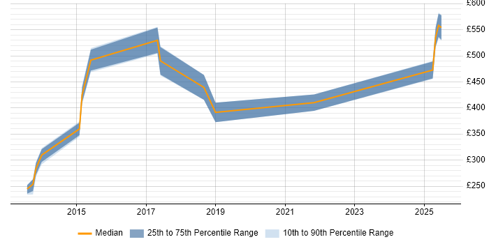 Contractor daily rate distribution trend for jobs in Bracknell citing Onboarding Contractor daily rate distribution trend for jobs in Bracknell citing Onboarding