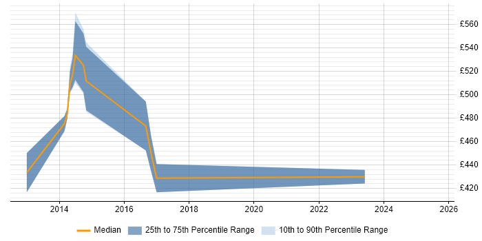 Contractor daily rate distribution trend for jobs in Bracknell citing Ontologies
