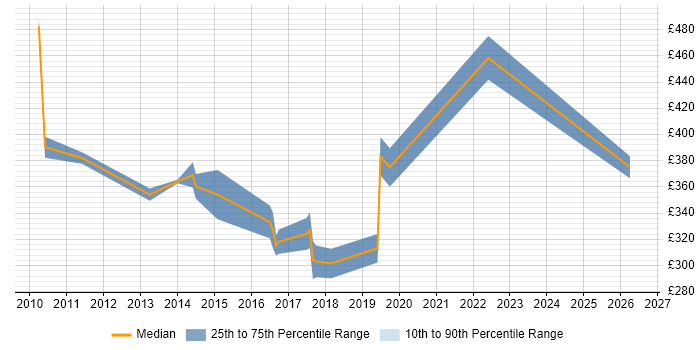 Contractor daily rate distribution trend for jobs in Bracknell citing Operational Acceptance Testing