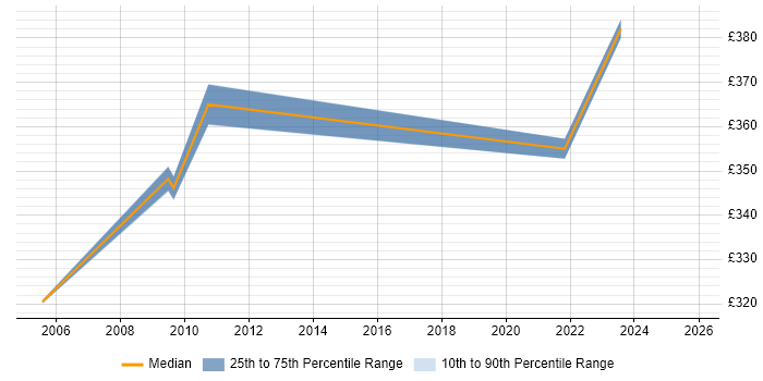Contractor daily rate distribution trend for Operations Manager job vacancies in Bracknell