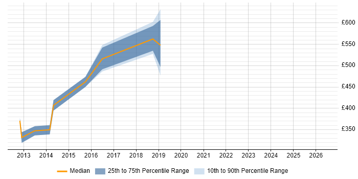 Contractor daily rate distribution trend for jobs in Bracknell citing Oracle Database 11g