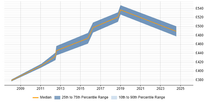 Contractor daily rate distribution trend for Oracle Analyst job vacancies in Bracknell