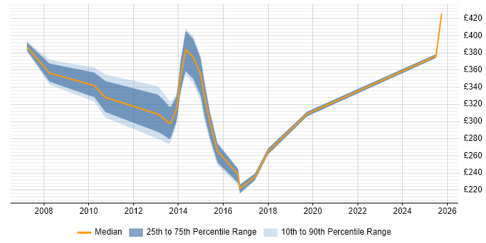 Contractor daily rate distribution trend for jobs in Bracknell citing Order Management Contractor daily rate distribution trend for jobs in Bracknell citing Order Management