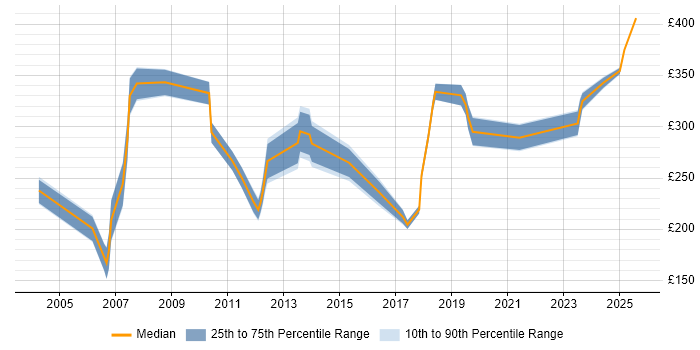 Contractor daily rate distribution trend for jobs in Bracknell citing Organisational Skills Contractor daily rate distribution trend for jobs in Bracknell citing Organisational Skills