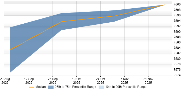 Contractor daily rate distribution trend for jobs in Bracknell citing OWASP