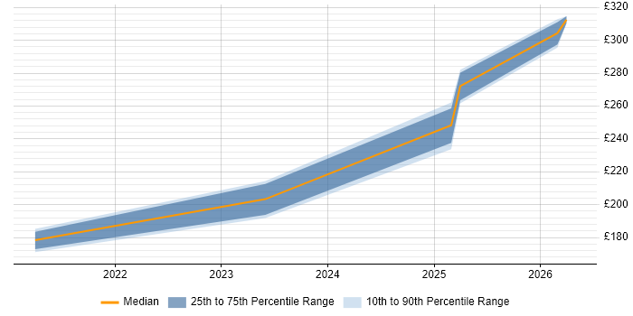 Contractor daily rate distribution trend for jobs in Bracknell citing PDCA