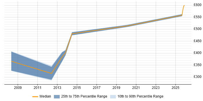 Contractor daily rate distribution trend for jobs in Bracknell citing Penetration Testing