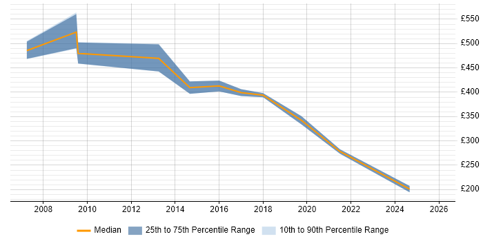 Contractor daily rate distribution trend for jobs in Bracknell citing People Management