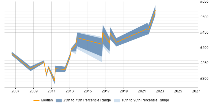 Contractor daily rate distribution trend for jobs in Bracknell citing Performance Testing