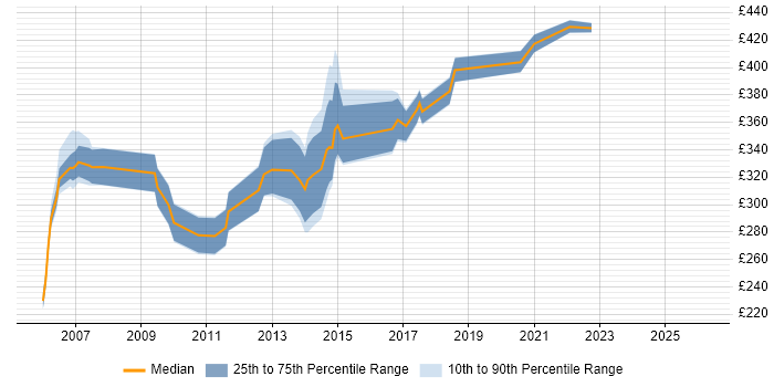 Contractor daily rate distribution trend for jobs in Bracknell citing Perl