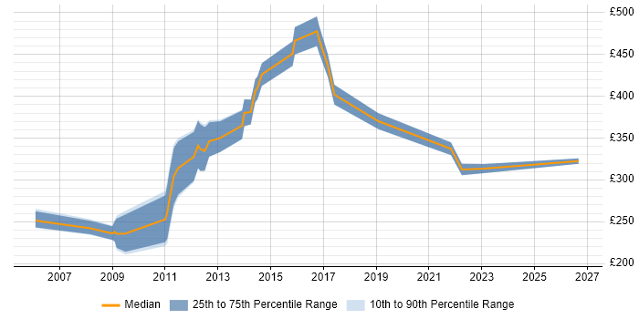 Contractor daily rate distribution trend for jobs in Bracknell citing Pharmaceutical