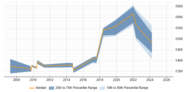 Contractor daily rate distribution trend for jobs in Bracknell citing PKI