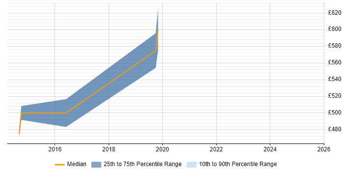 Contractor daily rate distribution trend for jobs in Bracknell citing Platform Engineering