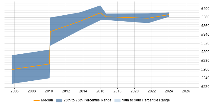 Contractor daily rate distribution trend for PMO Manager job vacancies in Bracknell