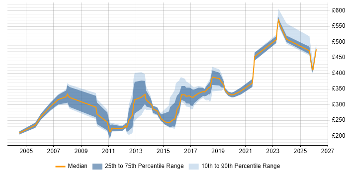 Contractor daily rate distribution trend for jobs in Bracknell citing PMO