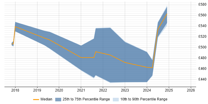 Contractor daily rate distribution trend for jobs in Bracknell citing PostgreSQL