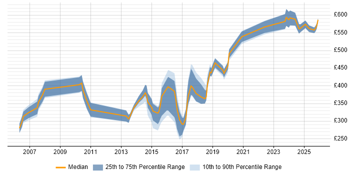 Contractor daily rate distribution trend for jobs in Bracknell citing Presentation Skills
