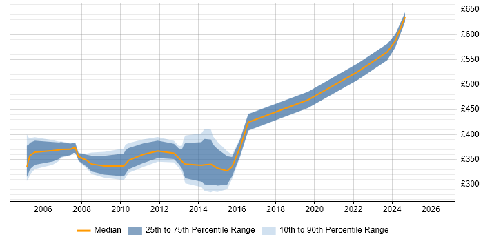 Contractor daily rate distribution trend for jobs in Bracknell citing PRINCE2 Certification